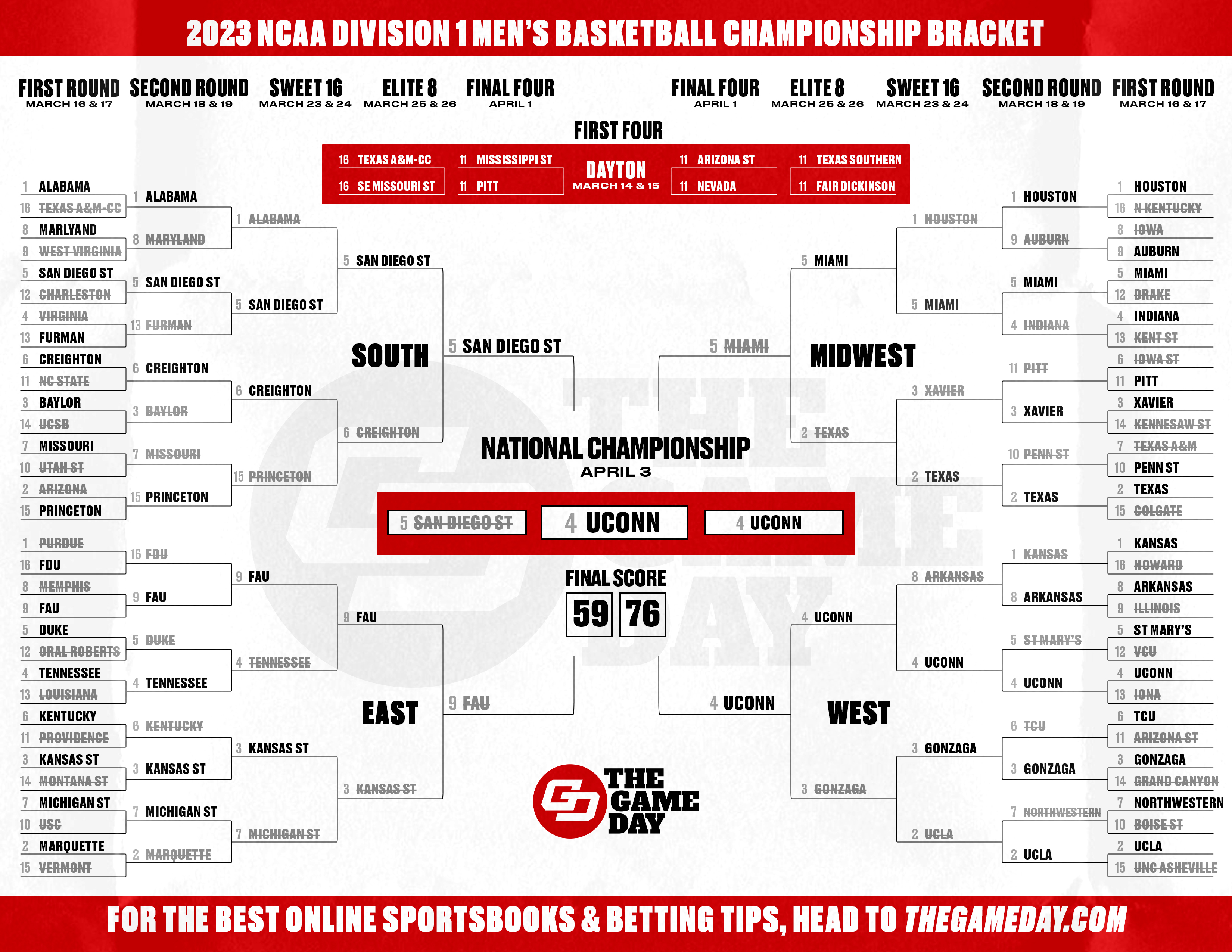 March Madness Bracket 2023 Completed